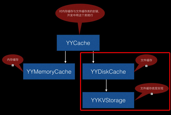 YYCache源码分析（三）