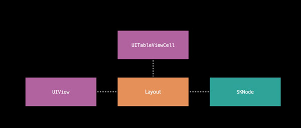 WWDC-UIKit 中协议与值类型编程实战