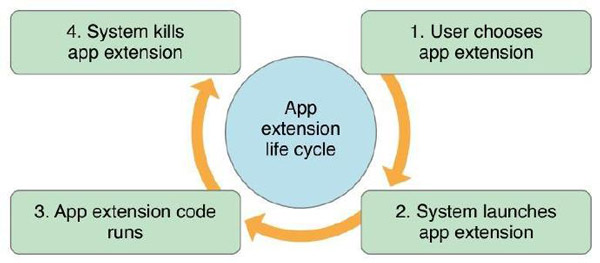 iOS开发——SiriKit应用