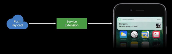 【WWDC2016 Session】iOS 10 推送Notification新特性