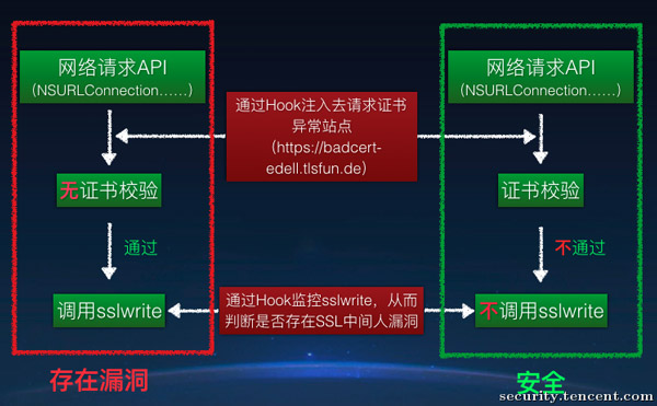 浅谈iOS应用安全自动化审计