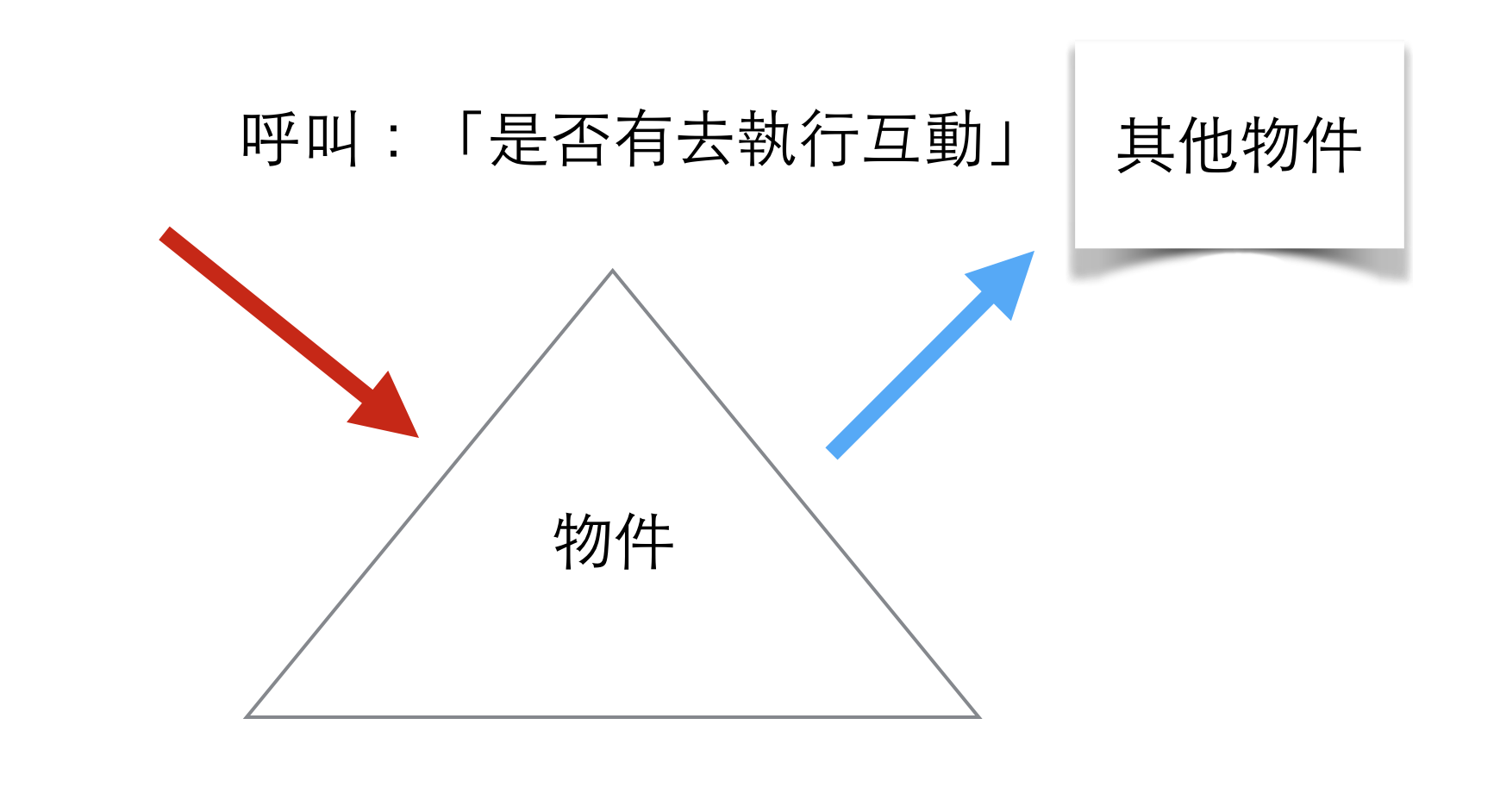 [RSpec] 進階測試系列概念 - Part 2 Stub V.S. Mock