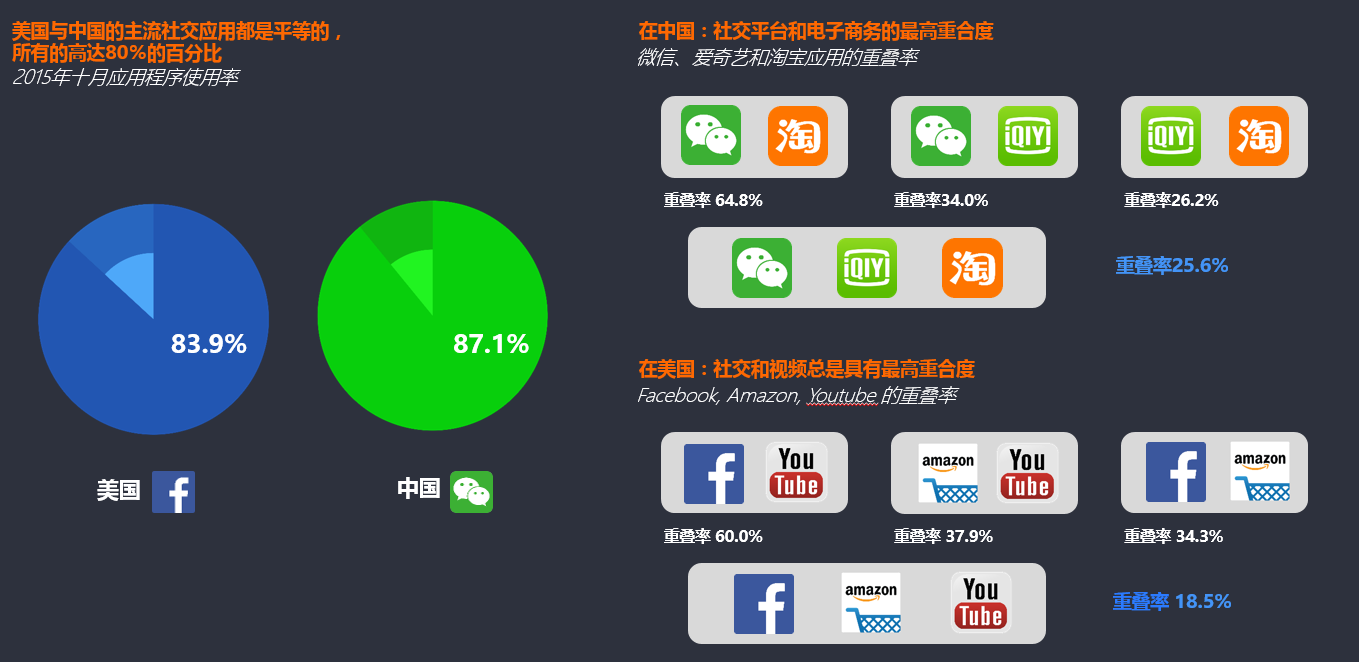 图表：中美主流移动社交APP在营销上有哪些差异？