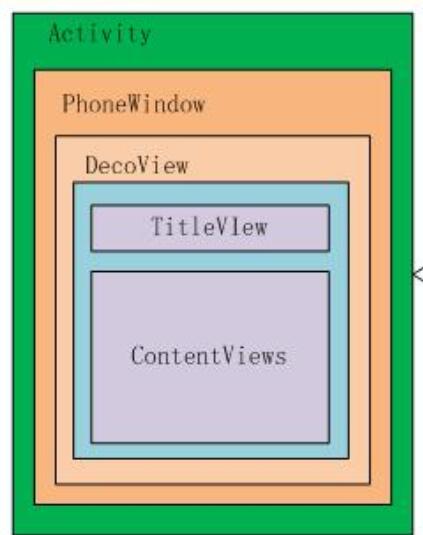 Android中点击事件的来源