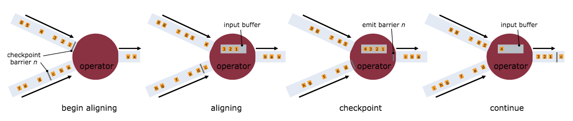 Apache Flink fault tolerance源码剖析(六)