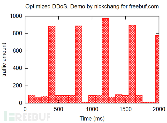 让子弹多飞一会：论如何优化DDoS
