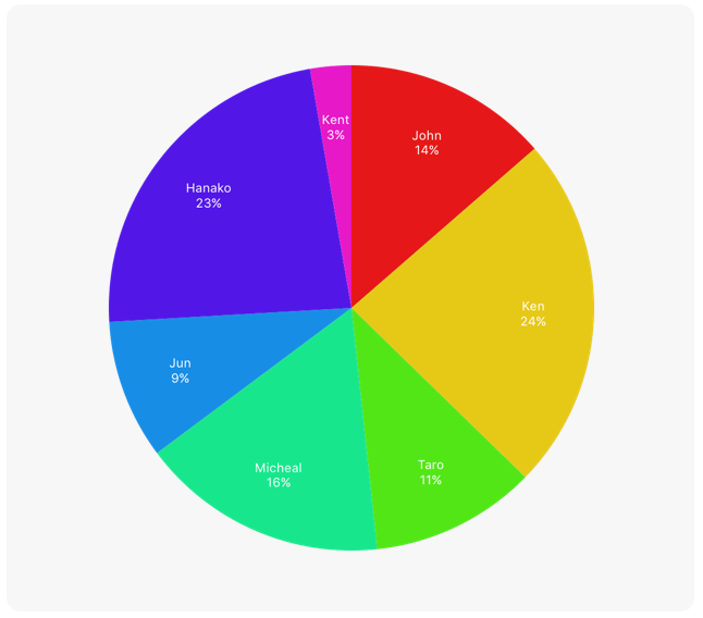 [iOS] Graphs：非常易用的轻量级图表绘制库