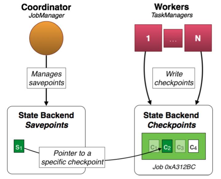 Apache Flink fault tolerance源码剖析完结篇