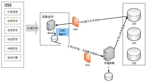 腾讯云：Mysql外网迁移3大阶段