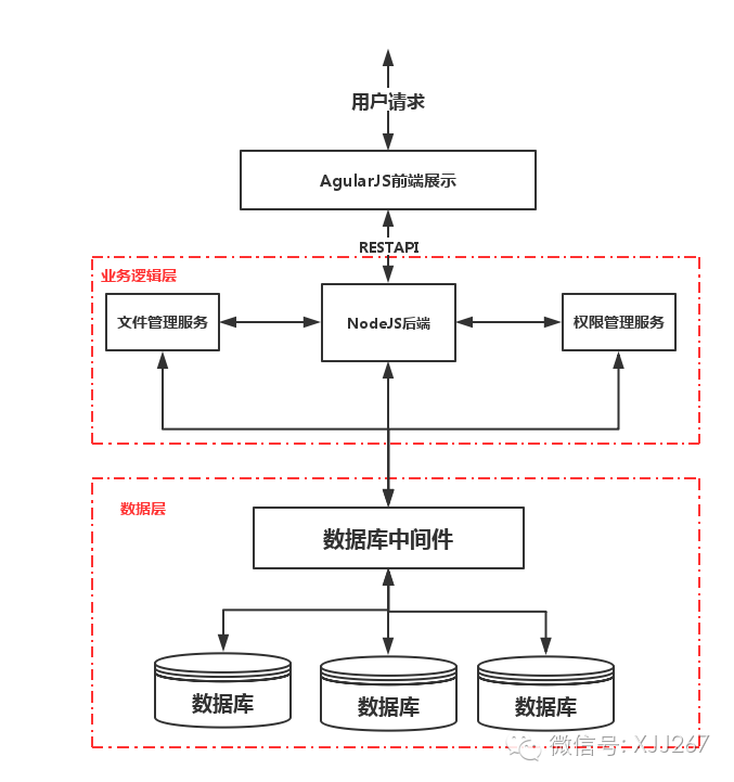 架构的坑系列：重构过程中的过度设计