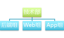 宅米网技术变迁——初创互联网公司的技术发展之路