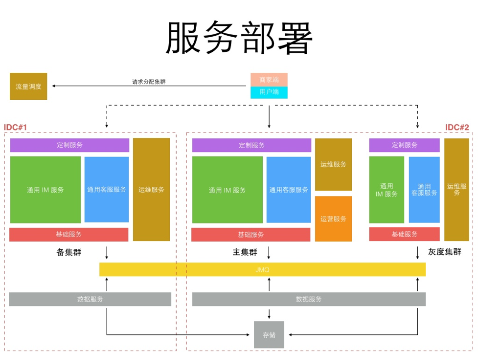 从分散到统一，IM工具架构