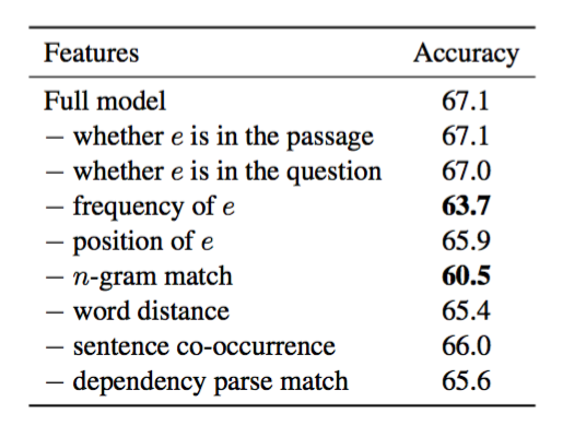 A Thorough Examination of the CNN/Daily Mail Reading Comprehension Task #PaperWeekly#