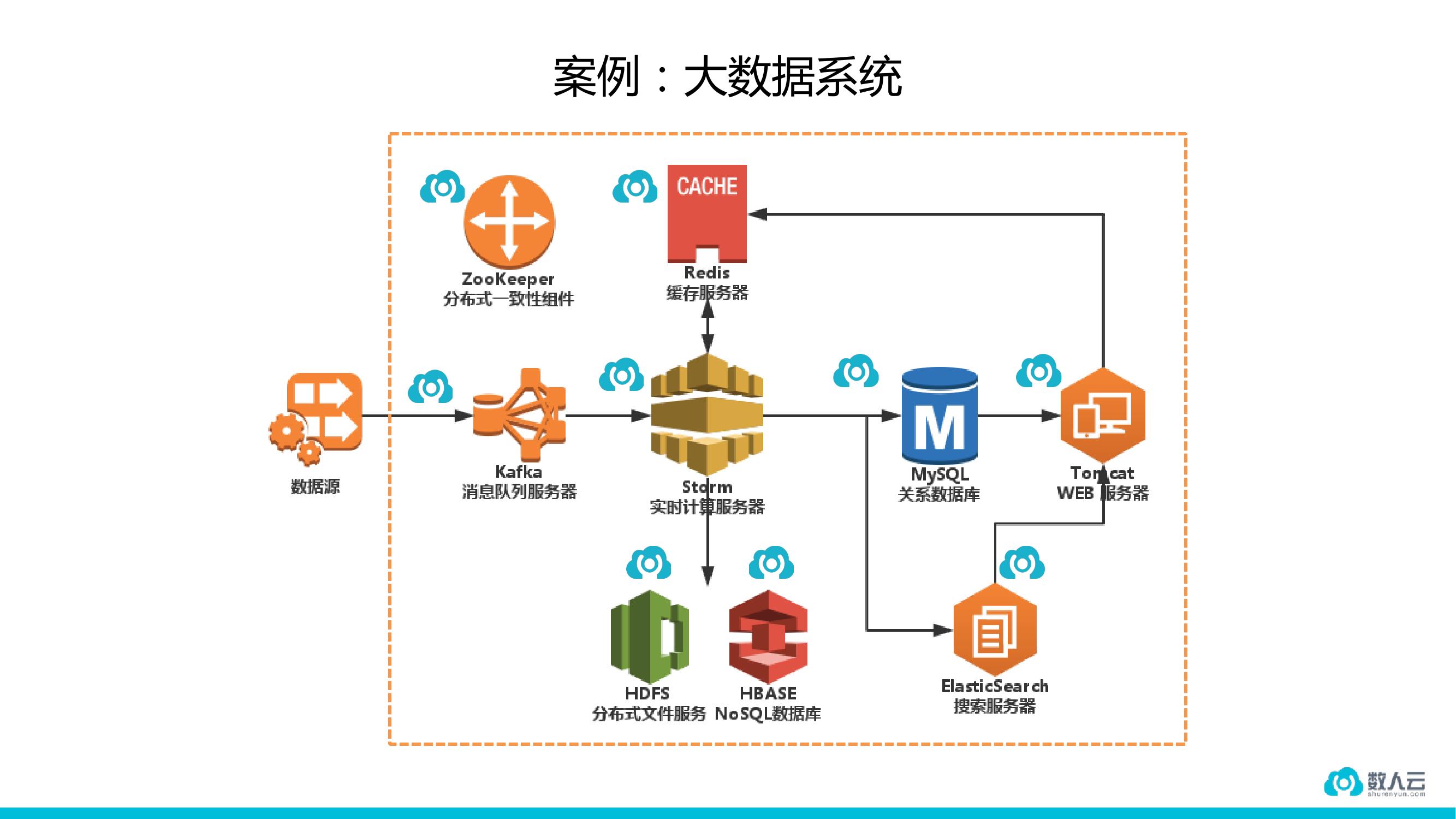 稳定高于一切的金融行业如何用容器？