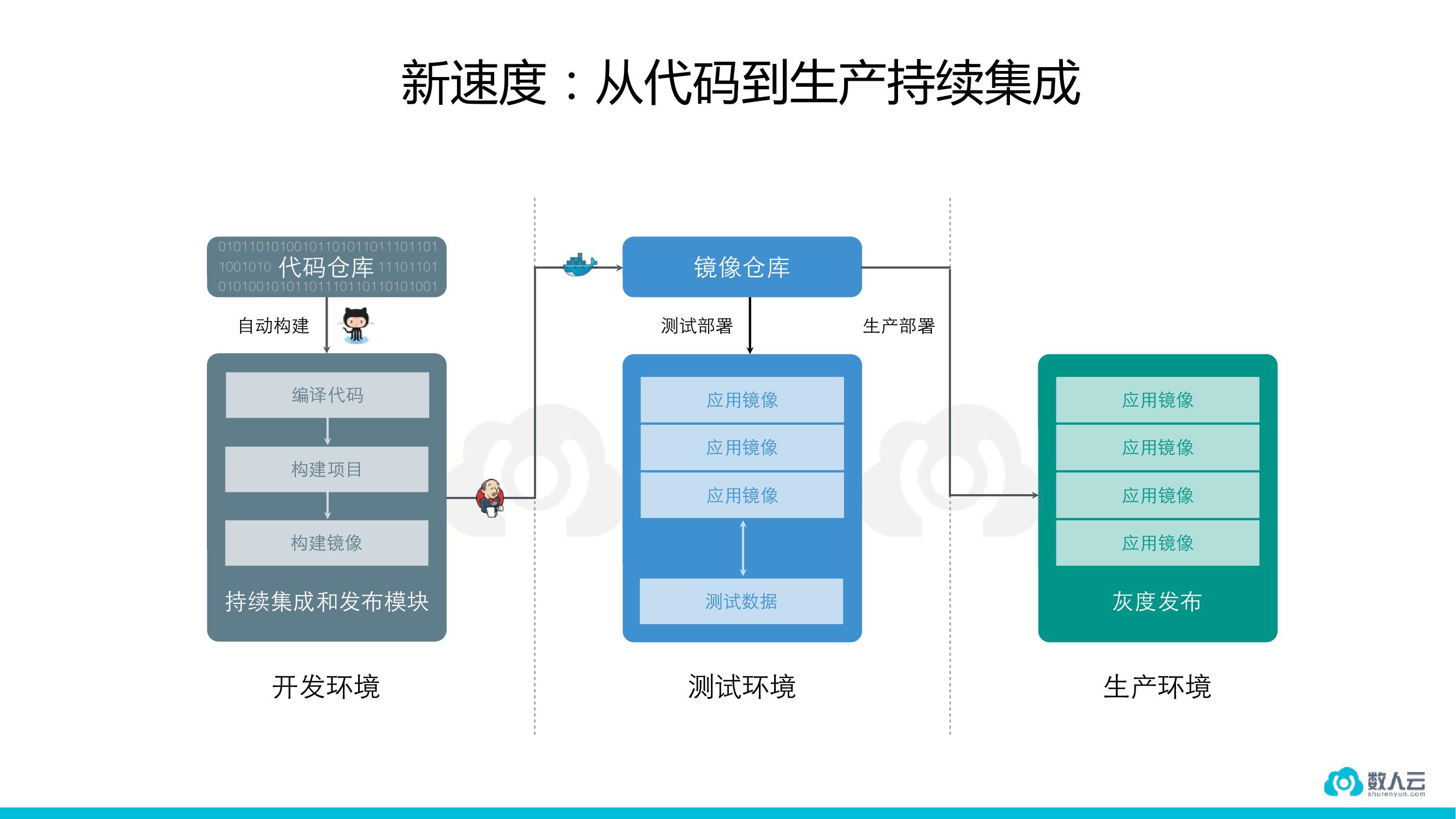 稳定高于一切的金融行业如何用容器？