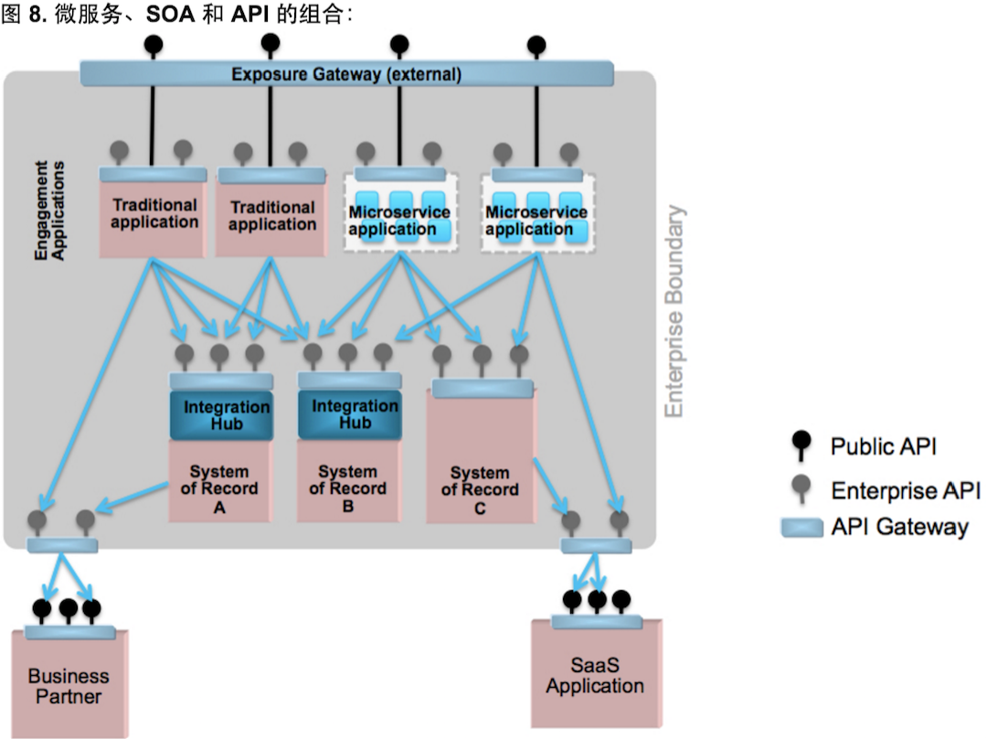 微服务、SOA 和 API对比与分析