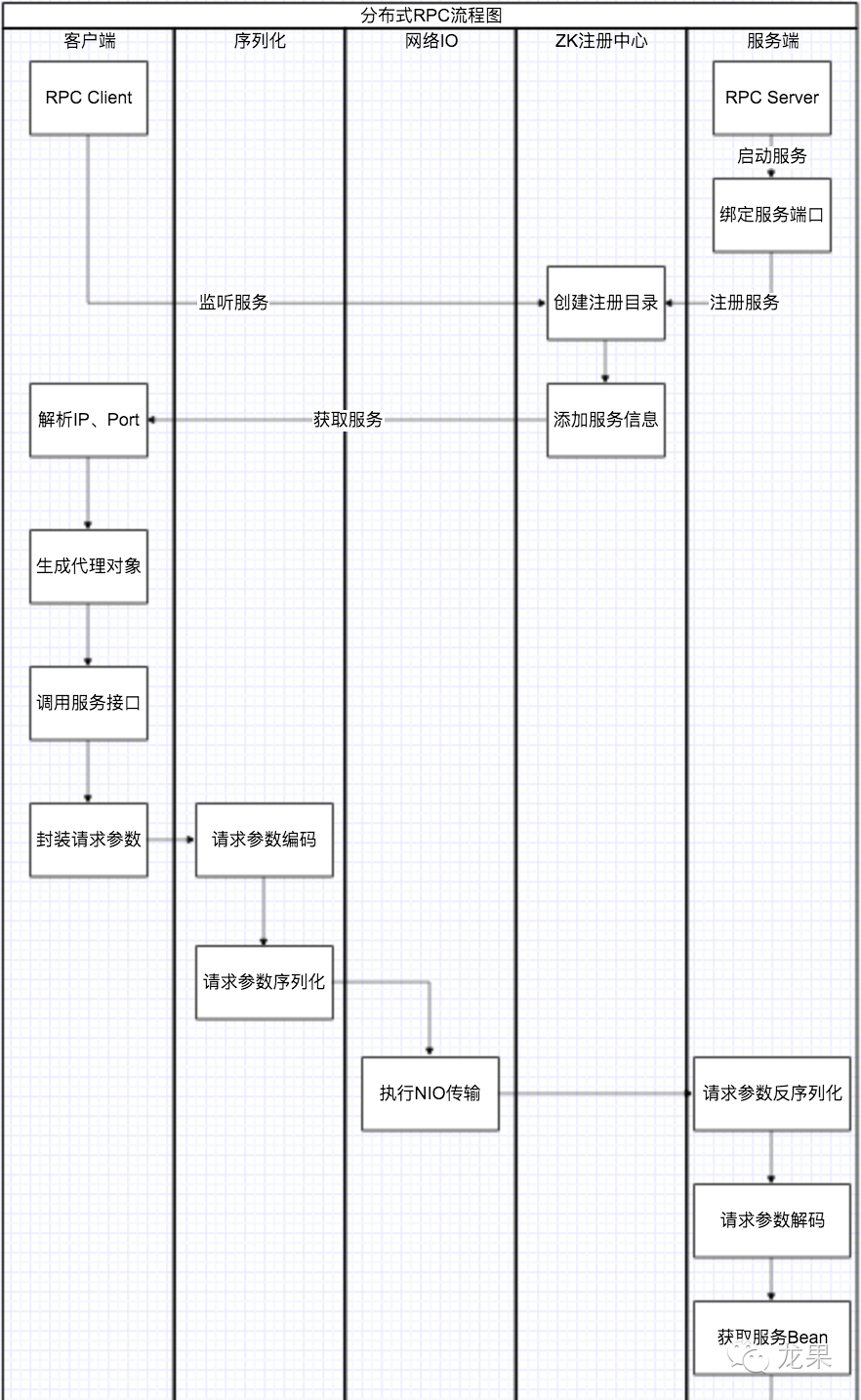 RPC原理与实现