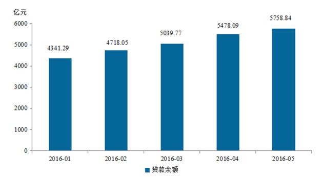 P2P五月成绩单：新上线平台同比下降七成 停业平台占比上升