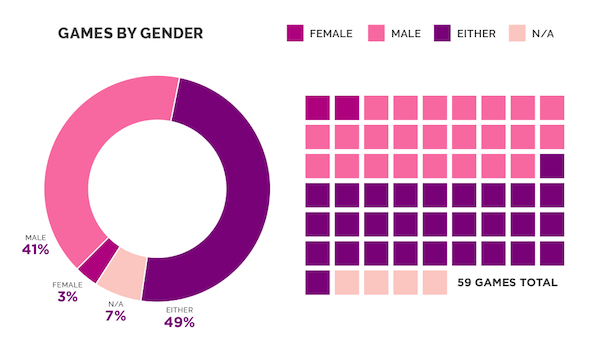 性别平衡退步：女权组织统计E3展前发布女性主角游戏仅占3%