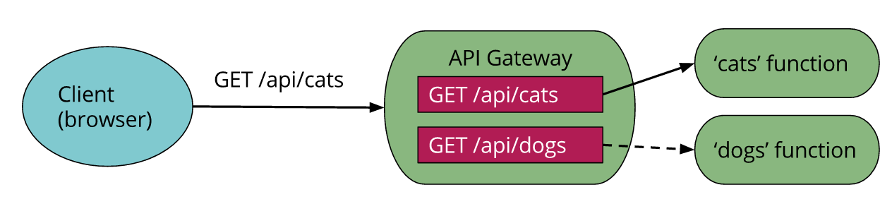 Serverless架构综述