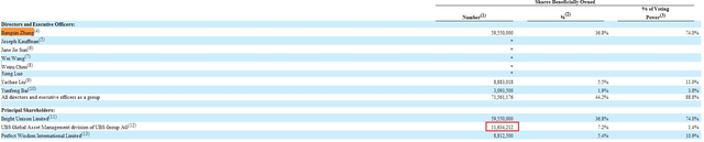 瑞银集团一年减持好未来213万股 套现或超1亿美元