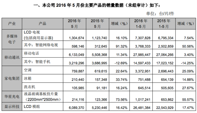 TCL通讯今年前五个月手机销量2800万台 九成以上销往海外