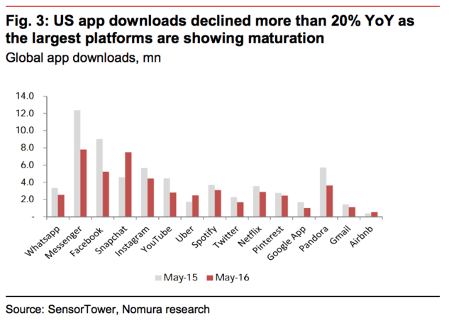 移动应用行业陷入危机：热潮过去 用户很少下载新app了