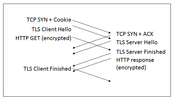 增强安全性：Edge浏览器已支持TCP Fast Open