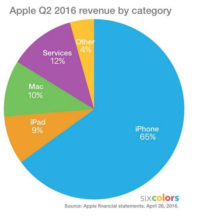 苹果总营收中iPhone占65% 一枝独秀未来发展堪忧