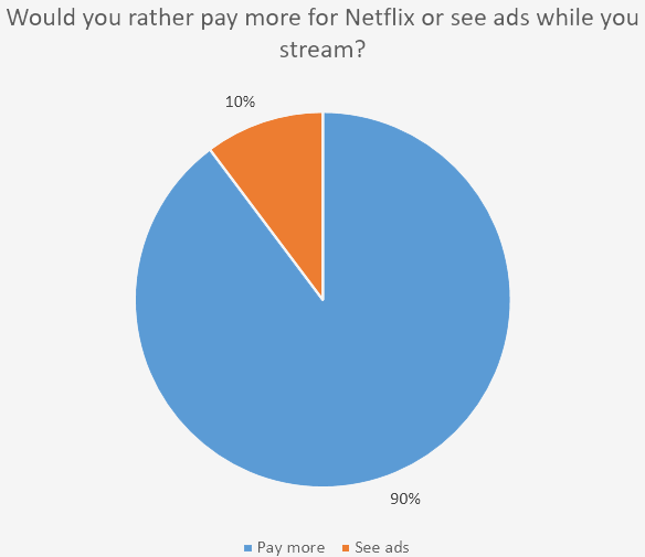 调查显示为抵制广告 近3/4的Netflix用户宁愿取消订阅服务