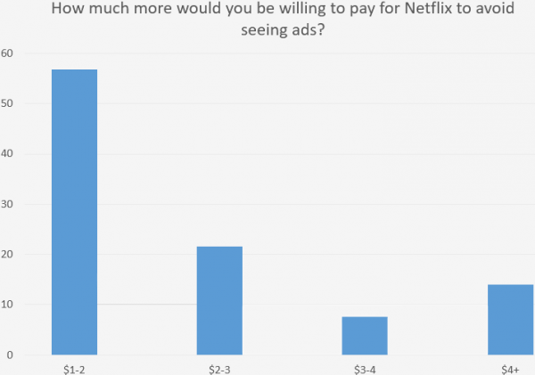 调查显示为抵制广告 近3/4的Netflix用户宁愿取消订阅服务