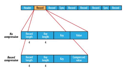 Hadoop On Yarn Mapreduce运行原理与常用数据压缩格式