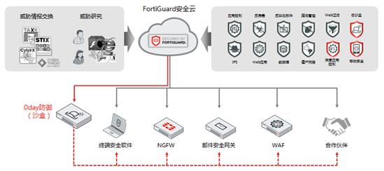 Fortinet发布“安立方”架构 面向未来完成安全“智慧升级”