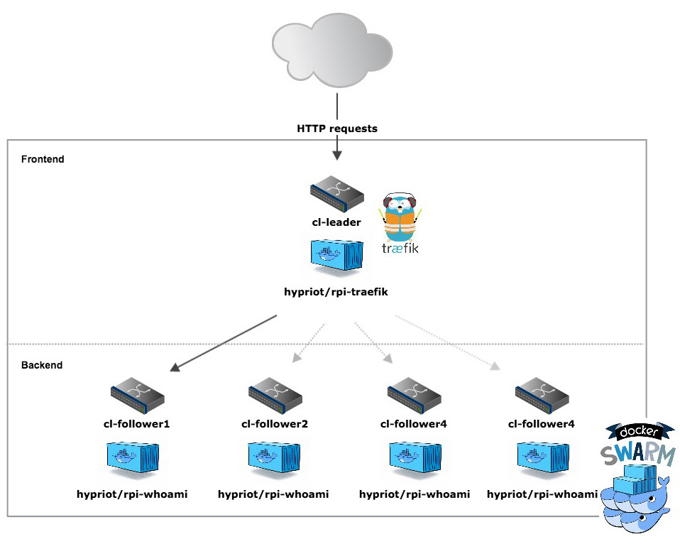 Docker与Traefik助微服务腾飞