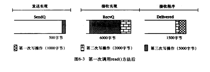 【Java TCP/IP Socket】深入剖析socket——数据传输的底层实现