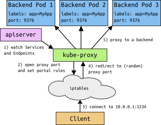 从swarm到kubernetes Docker容器云实践