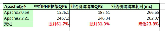 日请求亿级的QQ会员AMS平台PHP7升级实践