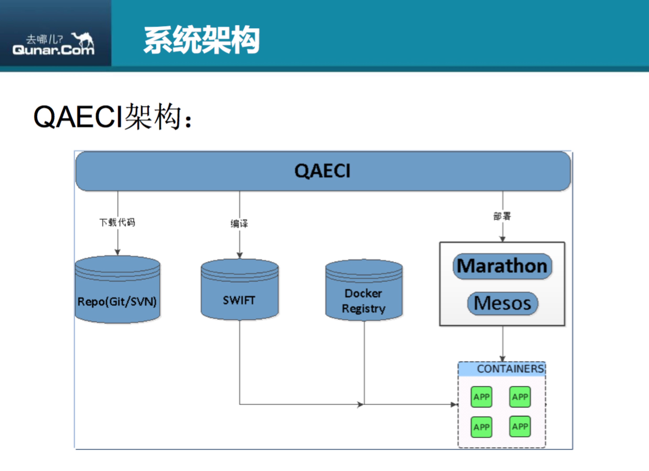 去哪儿网利用Mesos和Docker构建dev—beta环境