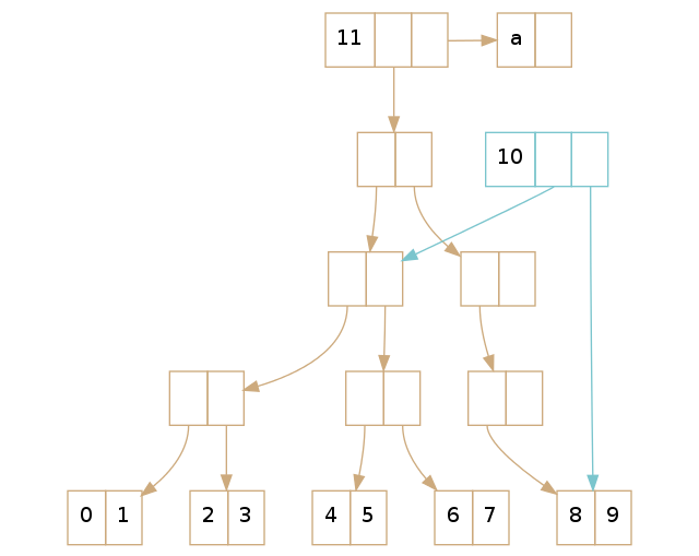 翻译:深入理解 Clojure Persistent Vectors 实现 Part 3