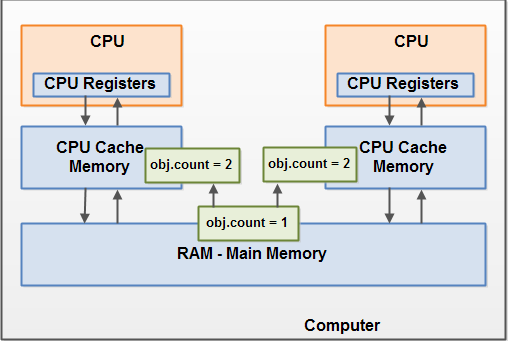 Java内存模型