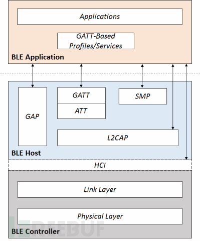 BLE Hacking：使用Ubertooth one扫描嗅探低功耗蓝牙