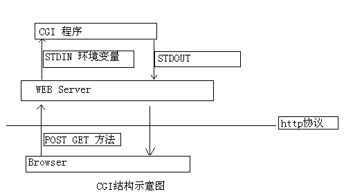 杂记 | 我看 CGI