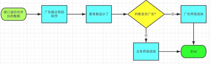 如何优雅的插入广告——代码篇