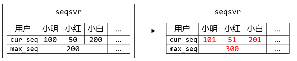 微信序列号生成器架构设计及演变