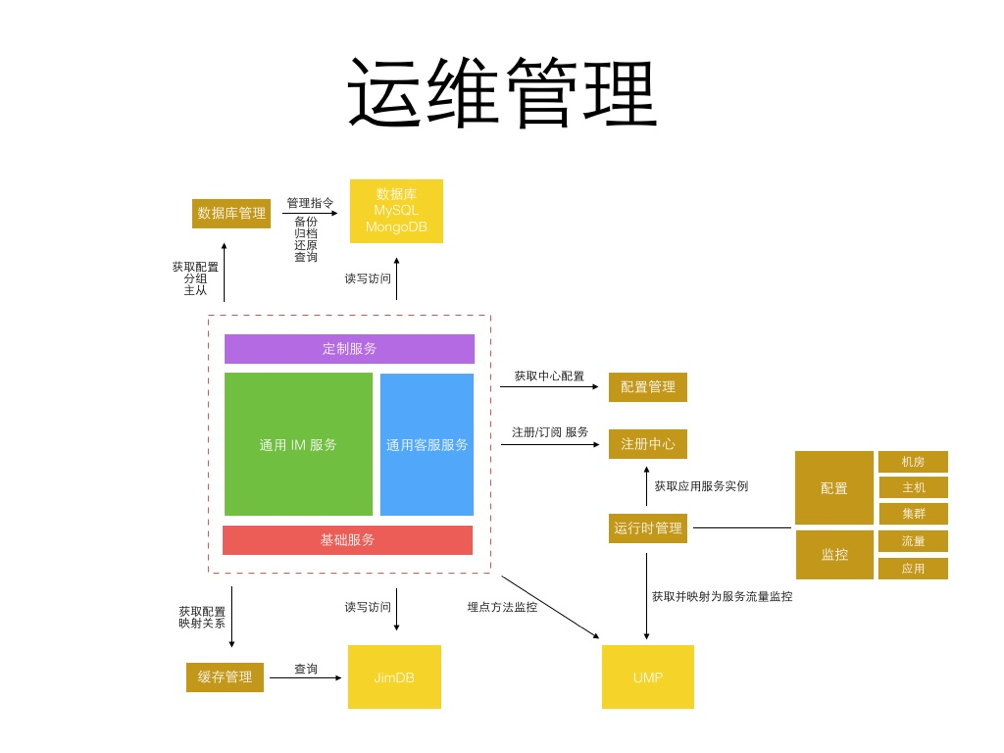 从分散到统一，IM工具架构