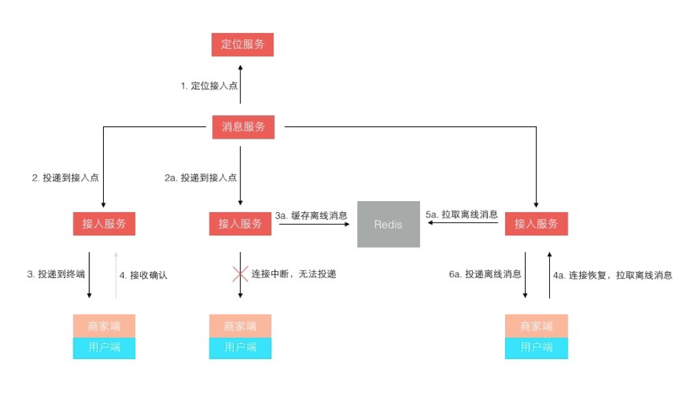 从分散到统一，IM工具架构