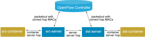 DaoliNet 开源，为 Docker 容器提供动态高效的链接