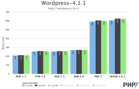 日请求亿级的QQ会员AMS平台PHP7升级实践