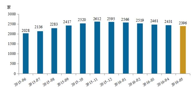 P2P五月成绩单：新上线平台同比下降七成 停业平台占比上升