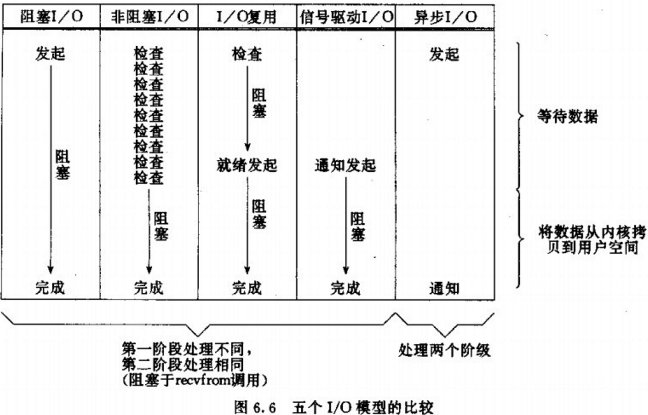 聊聊Linux 五种IO模型